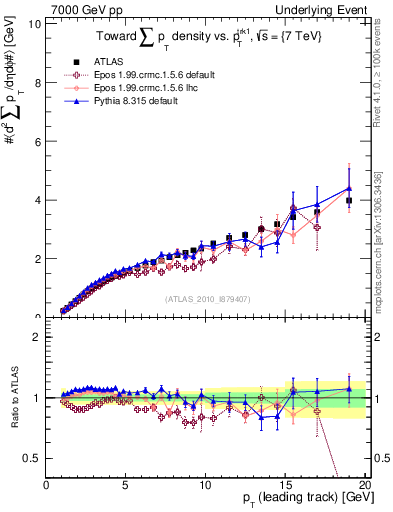 Plot of sumpt-vs-pt-twrd in 7000 GeV pp collisions