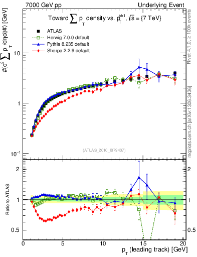 Plot of sumpt-vs-pt-twrd in 7000 GeV pp collisions