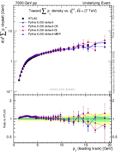 Plot of sumpt-vs-pt-twrd in 7000 GeV pp collisions