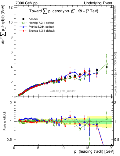 Plot of sumpt-vs-pt-twrd in 7000 GeV pp collisions