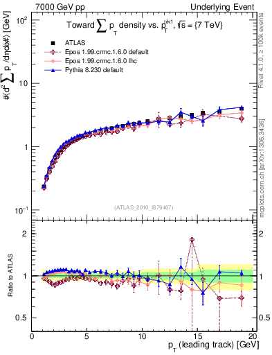 Plot of sumpt-vs-pt-twrd in 7000 GeV pp collisions