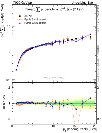 Plot of sumpt-vs-pt-twrd in 7000 GeV pp collisions