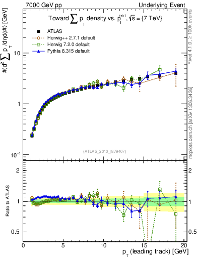Plot of sumpt-vs-pt-twrd in 7000 GeV pp collisions