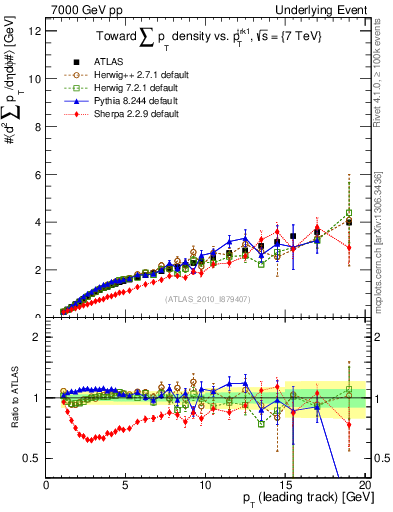 Plot of sumpt-vs-pt-twrd in 7000 GeV pp collisions