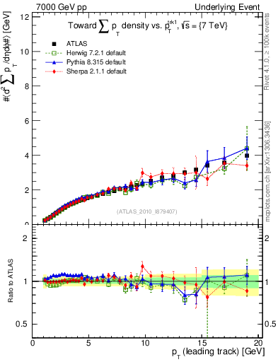 Plot of sumpt-vs-pt-twrd in 7000 GeV pp collisions