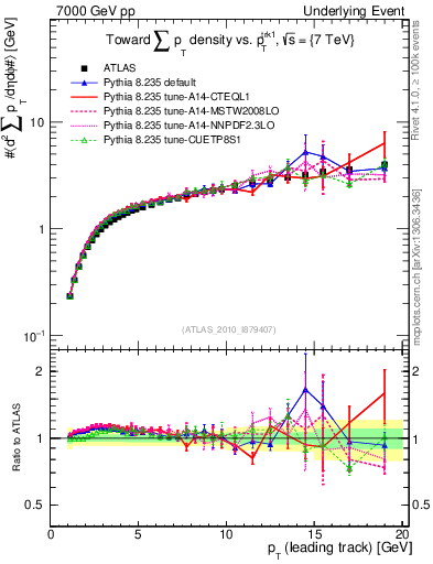 Plot of sumpt-vs-pt-twrd in 7000 GeV pp collisions