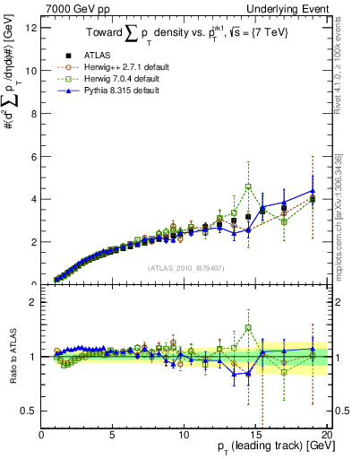 Plot of sumpt-vs-pt-twrd in 7000 GeV pp collisions