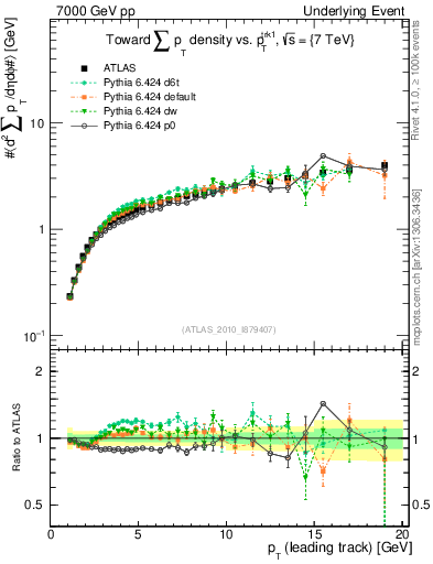 Plot of sumpt-vs-pt-twrd in 7000 GeV pp collisions