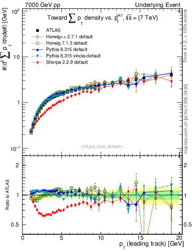 Plot of sumpt-vs-pt-twrd in 7000 GeV pp collisions