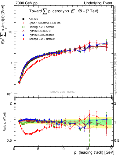 Plot of sumpt-vs-pt-twrd in 7000 GeV pp collisions