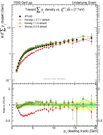 Plot of sumpt-vs-pt-twrd in 7000 GeV pp collisions