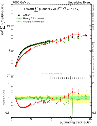 Plot of sumpt-vs-pt-twrd in 7000 GeV pp collisions