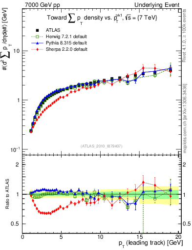 Plot of sumpt-vs-pt-twrd in 7000 GeV pp collisions