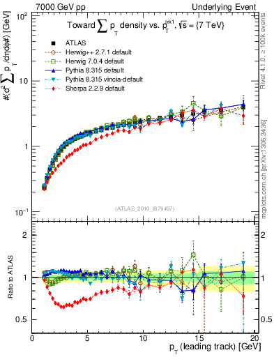 Plot of sumpt-vs-pt-twrd in 7000 GeV pp collisions