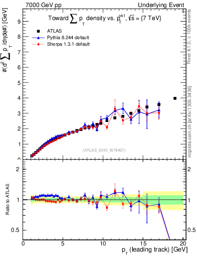 Plot of sumpt-vs-pt-twrd in 7000 GeV pp collisions