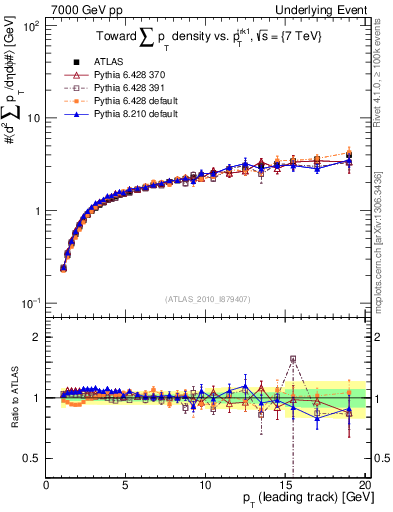 Plot of sumpt-vs-pt-twrd in 7000 GeV pp collisions