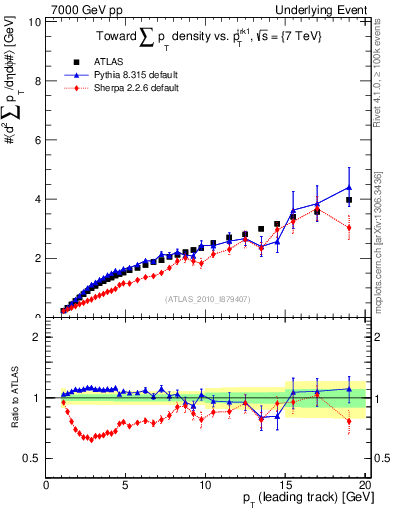 Plot of sumpt-vs-pt-twrd in 7000 GeV pp collisions