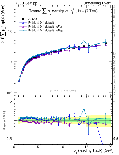 Plot of sumpt-vs-pt-twrd in 7000 GeV pp collisions
