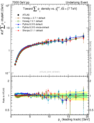 Plot of sumpt-vs-pt-twrd in 7000 GeV pp collisions