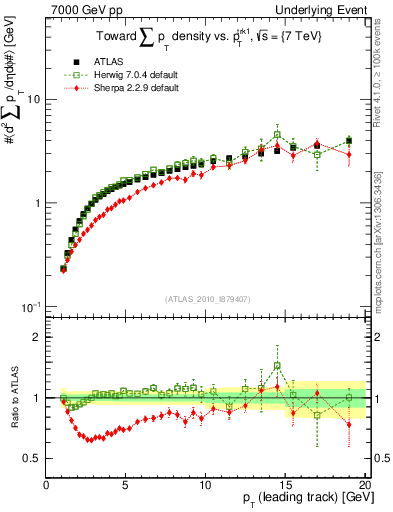 Plot of sumpt-vs-pt-twrd in 7000 GeV pp collisions