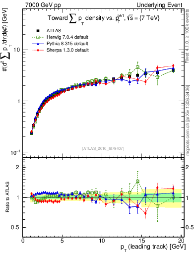 Plot of sumpt-vs-pt-twrd in 7000 GeV pp collisions
