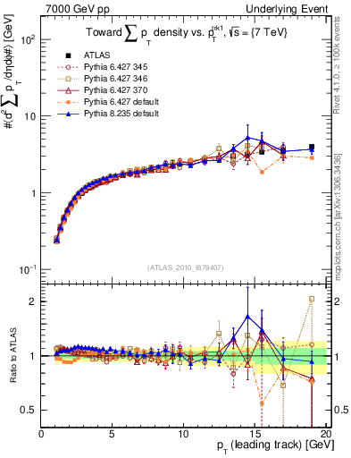 Plot of sumpt-vs-pt-twrd in 7000 GeV pp collisions