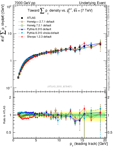 Plot of sumpt-vs-pt-twrd in 7000 GeV pp collisions