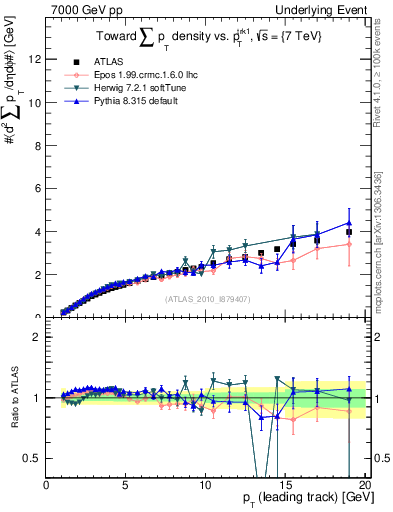 Plot of sumpt-vs-pt-twrd in 7000 GeV pp collisions