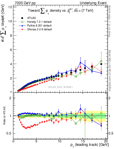 Plot of sumpt-vs-pt-twrd in 7000 GeV pp collisions