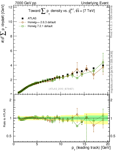 Plot of sumpt-vs-pt-twrd in 7000 GeV pp collisions