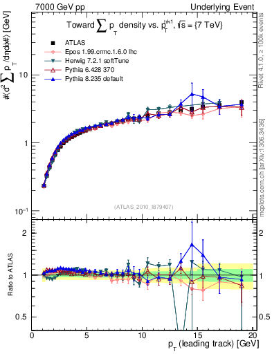 Plot of sumpt-vs-pt-twrd in 7000 GeV pp collisions