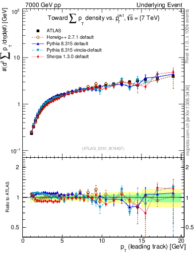 Plot of sumpt-vs-pt-twrd in 7000 GeV pp collisions
