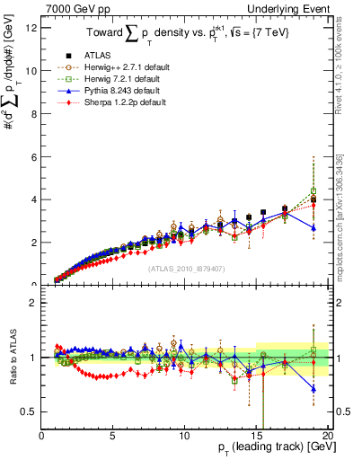 Plot of sumpt-vs-pt-twrd in 7000 GeV pp collisions