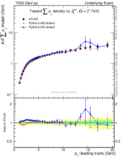 Plot of sumpt-vs-pt-twrd in 7000 GeV pp collisions