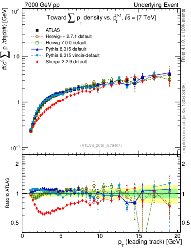 Plot of sumpt-vs-pt-twrd in 7000 GeV pp collisions