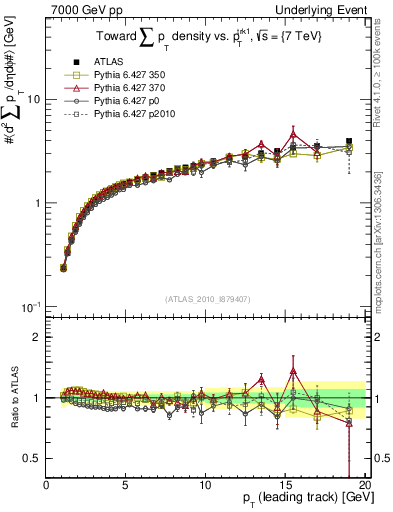 Plot of sumpt-vs-pt-twrd in 7000 GeV pp collisions