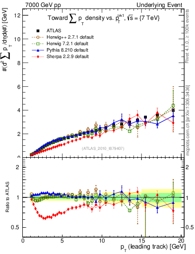 Plot of sumpt-vs-pt-twrd in 7000 GeV pp collisions