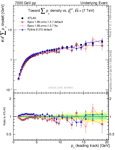 Plot of sumpt-vs-pt-twrd in 7000 GeV pp collisions