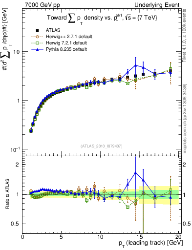 Plot of sumpt-vs-pt-twrd in 7000 GeV pp collisions