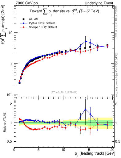 Plot of sumpt-vs-pt-twrd in 7000 GeV pp collisions