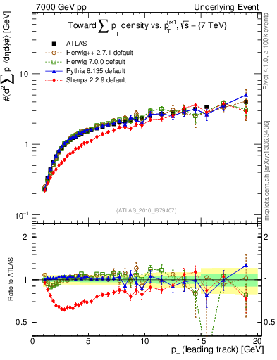 Plot of sumpt-vs-pt-twrd in 7000 GeV pp collisions