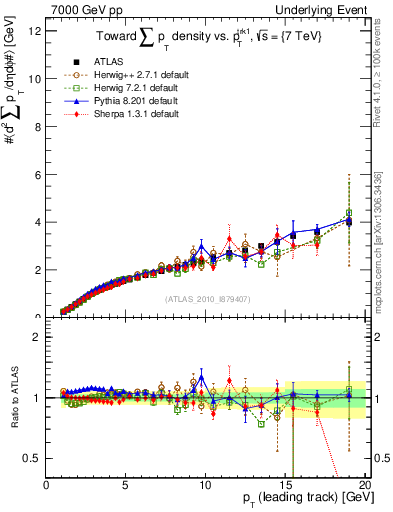Plot of sumpt-vs-pt-twrd in 7000 GeV pp collisions