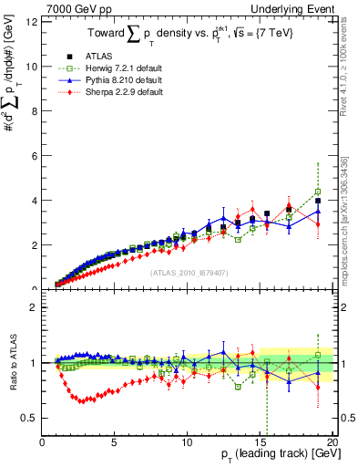 Plot of sumpt-vs-pt-twrd in 7000 GeV pp collisions