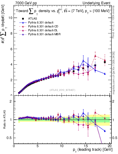 Plot of sumpt-vs-pt-twrd in 7000 GeV pp collisions