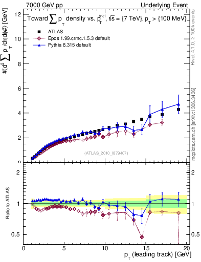 Plot of sumpt-vs-pt-twrd in 7000 GeV pp collisions