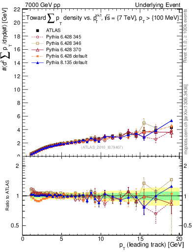 Plot of sumpt-vs-pt-twrd in 7000 GeV pp collisions