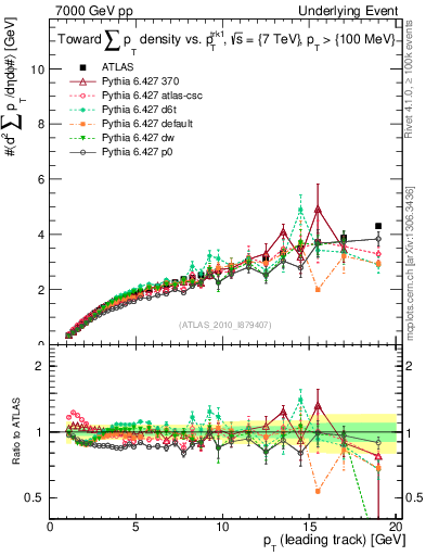 Plot of sumpt-vs-pt-twrd in 7000 GeV pp collisions