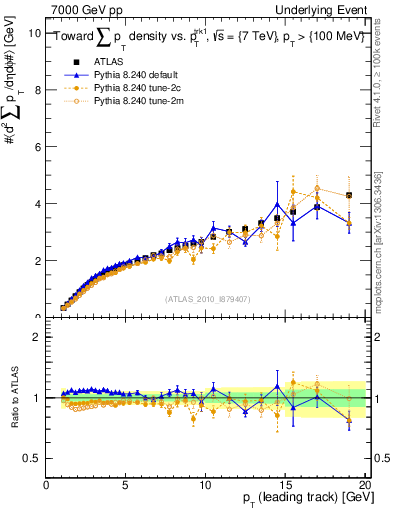 Plot of sumpt-vs-pt-twrd in 7000 GeV pp collisions