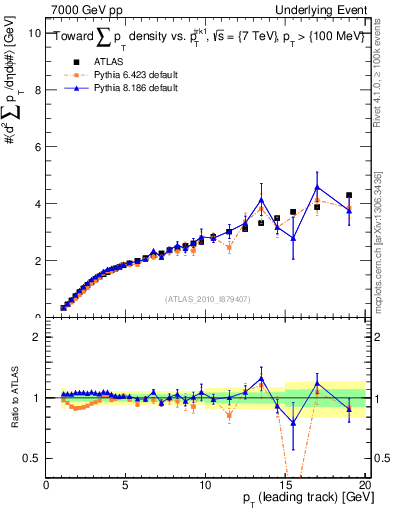 Plot of sumpt-vs-pt-twrd in 7000 GeV pp collisions