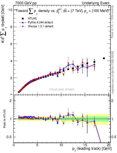 Plot of sumpt-vs-pt-twrd in 7000 GeV pp collisions